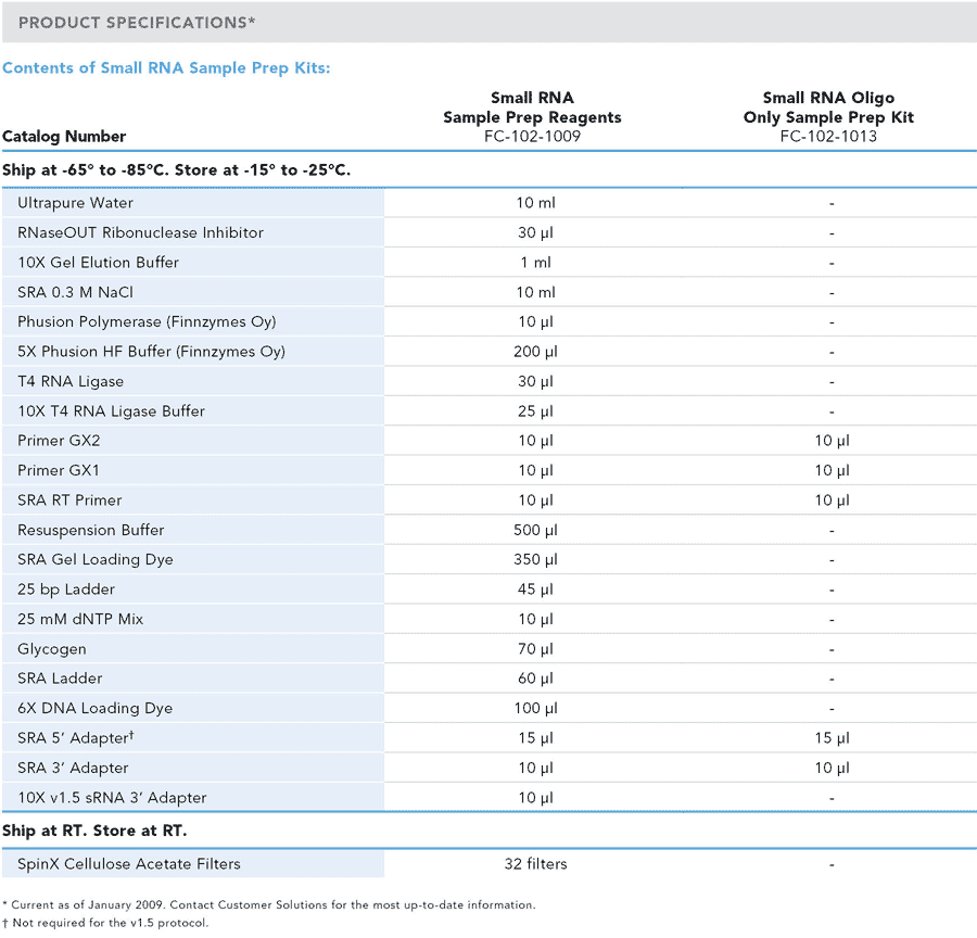 Small RNA Sample Prep Kit