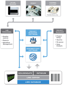Laboratory Information Management System (LIMS)