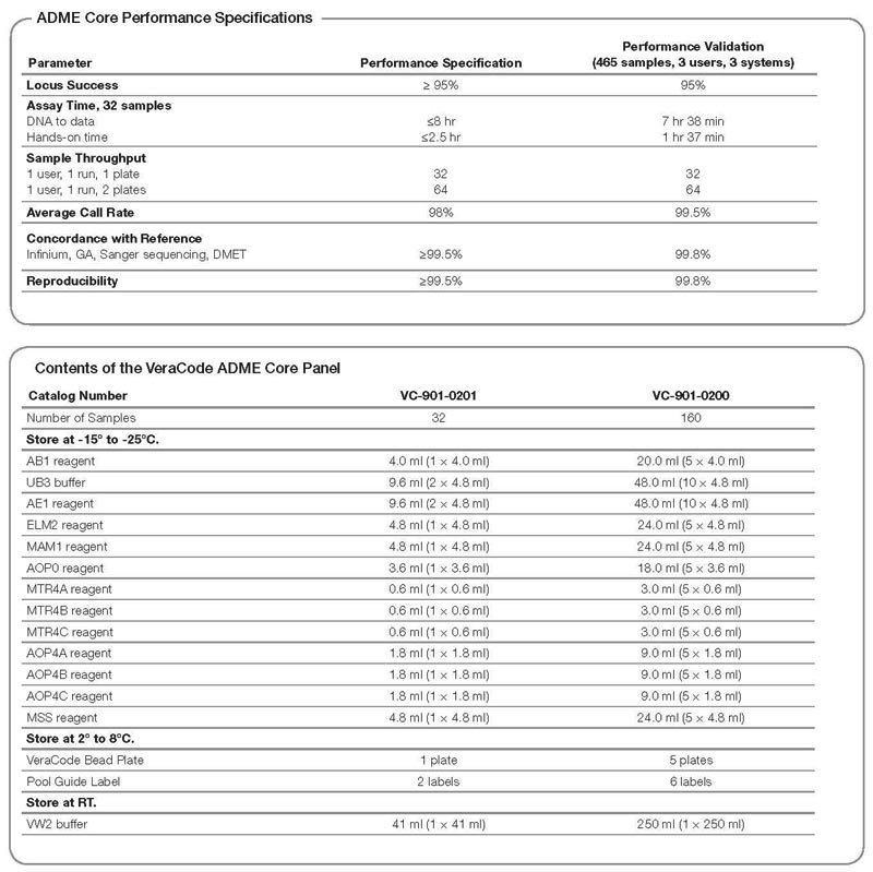 VeraCode ADME Core Panel