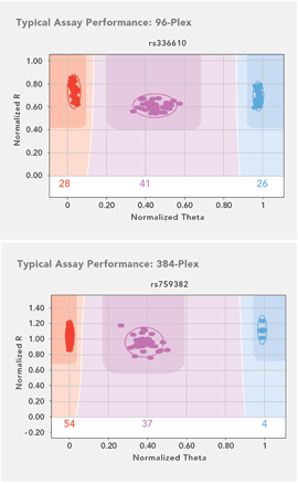 Illumina VeraCode GoldenGate Genotyping Kits data