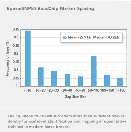 Equine SNP50 Whole-Genome Genotyping Kits