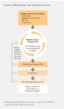 Custom Oligo Pool for Methylation Assay (OMA)