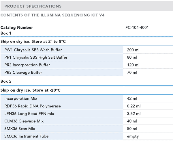 Contents of Illumina Sequencing Kits