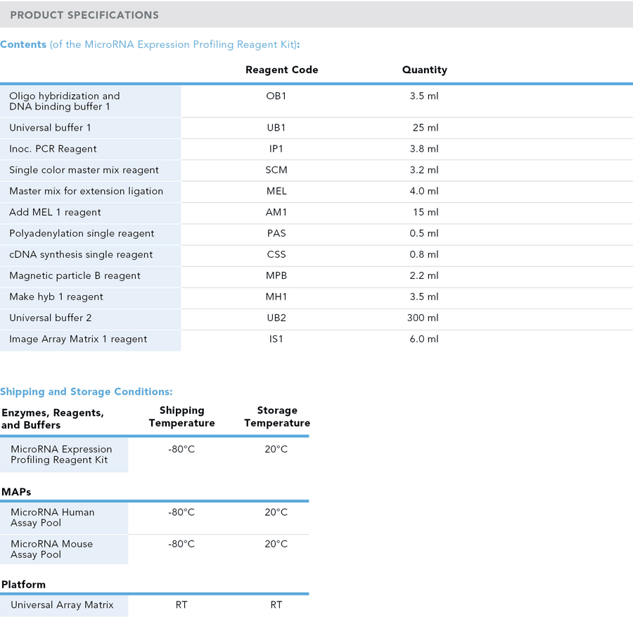 MicroRNA Expression Profiling Reagent Kits
