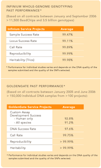 Infinium Whole-Genome Genotyping Past Performance