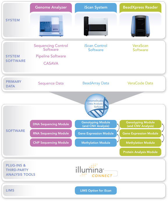 Illumina Software