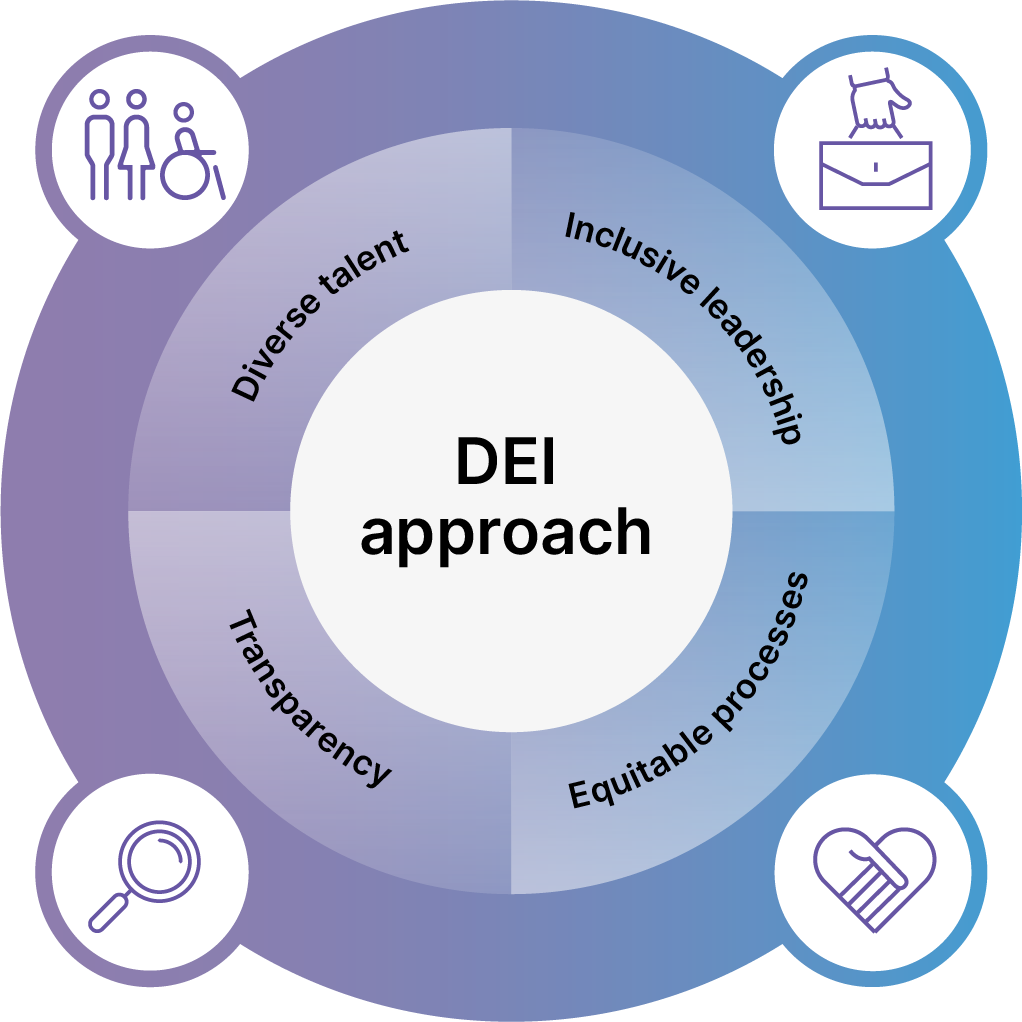 Illumina DEI approach