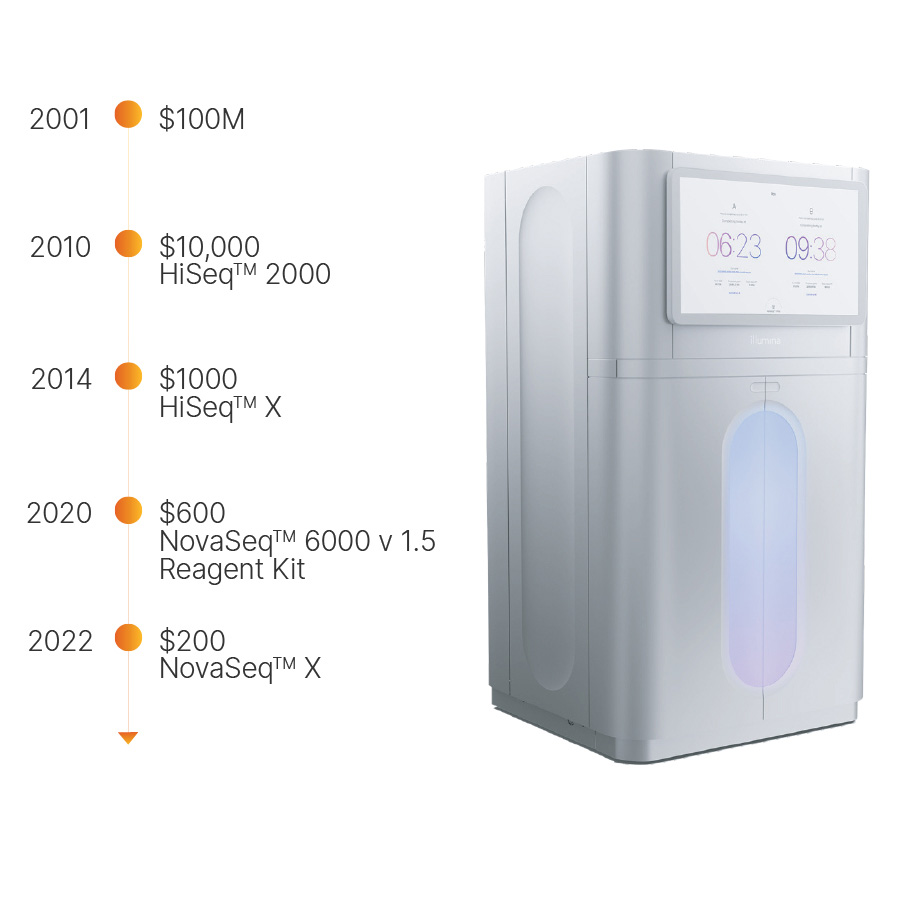 Lower the Cost of Sequencing and Enhance the Value Beyond Cost Per Genome