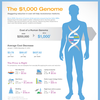 The $1,000 Genome