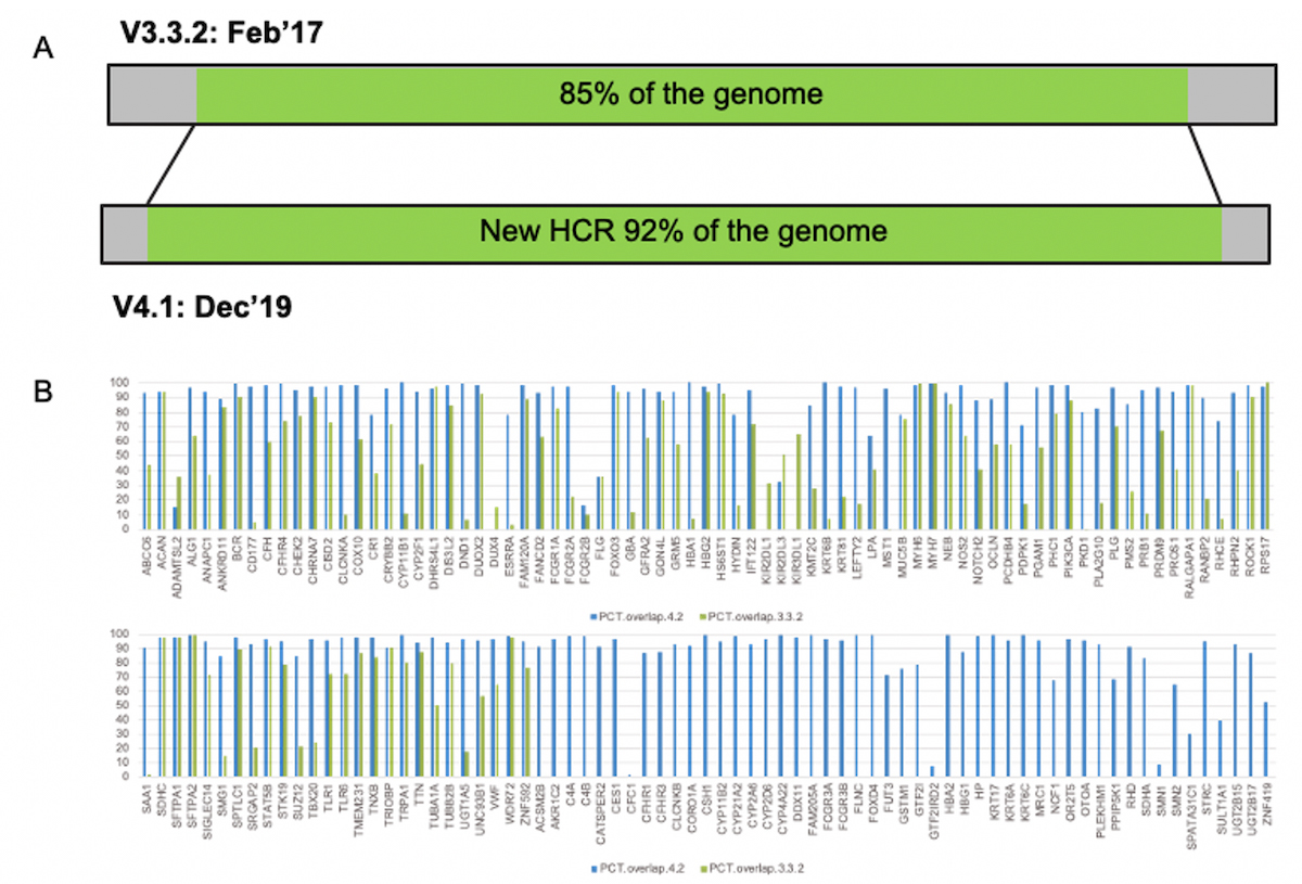 Expanded truth set covers additional difficult to map regions, including 193 clinically relevant genes. 