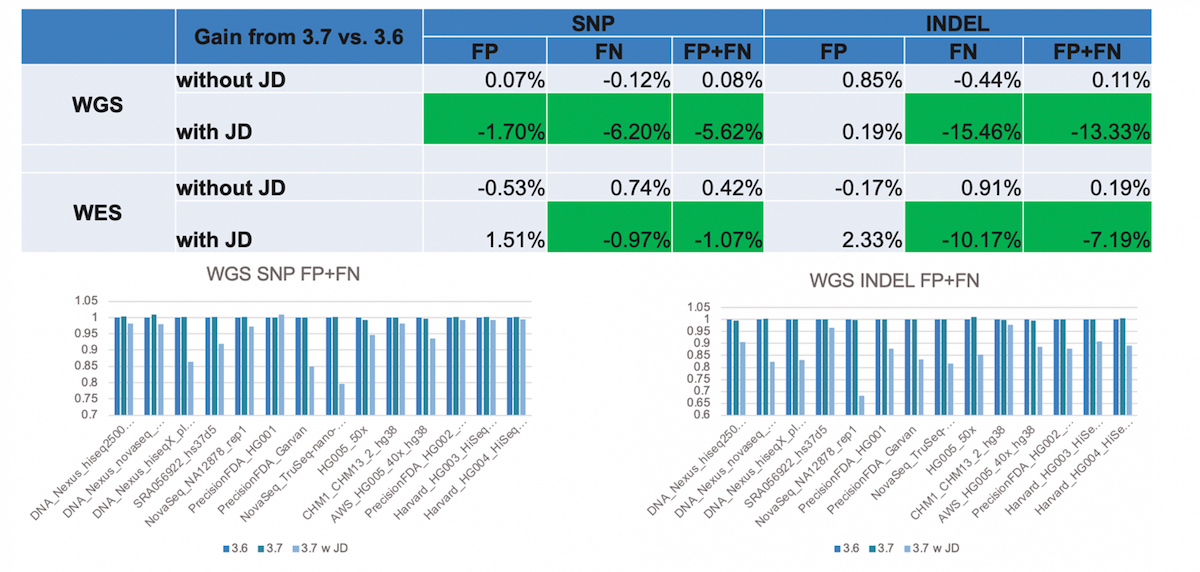 Figure 11. Delta in error rate between joint detection (JD) of overlapping variants on and off