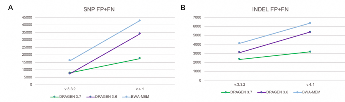 Figure 12. DRAGEN graph improvements and total error count reduction in the extended truth set