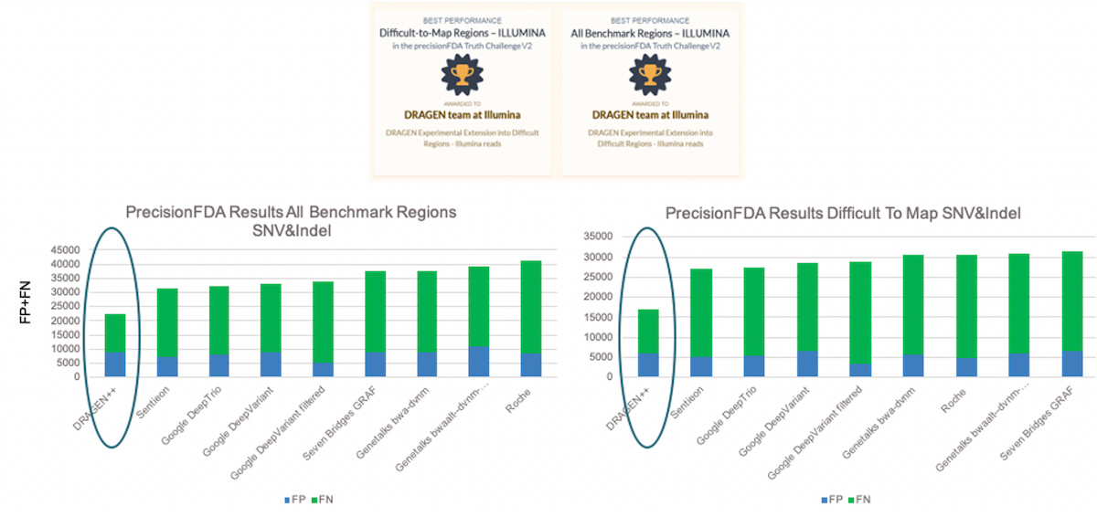 Figure 3. PrecisionFDA Challenge Results