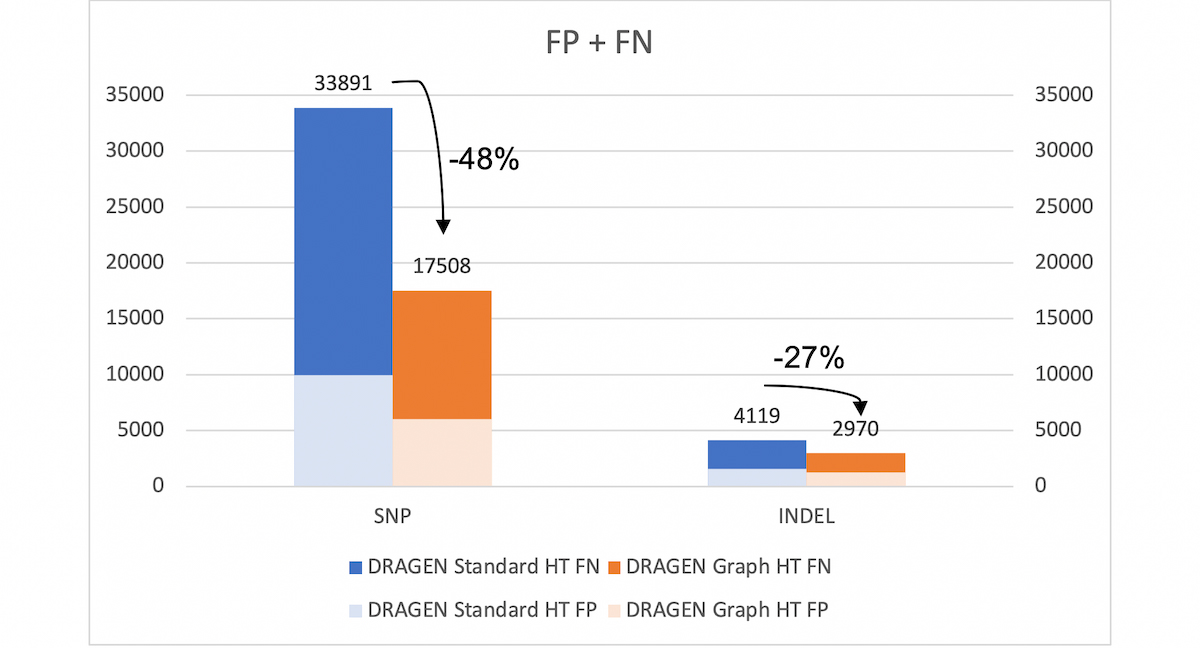 Figure 4. HG002 Accuracy Results in the extended truth set (v4.2 VCF and BED)