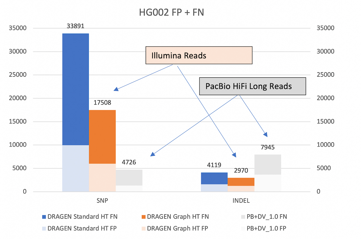 Figure 5. HG002 Accuracy Results in the extended truth set (v4.2 VCF and BED)