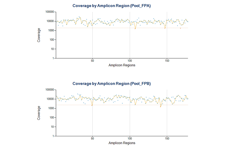 Amplicon DS Analysis Module