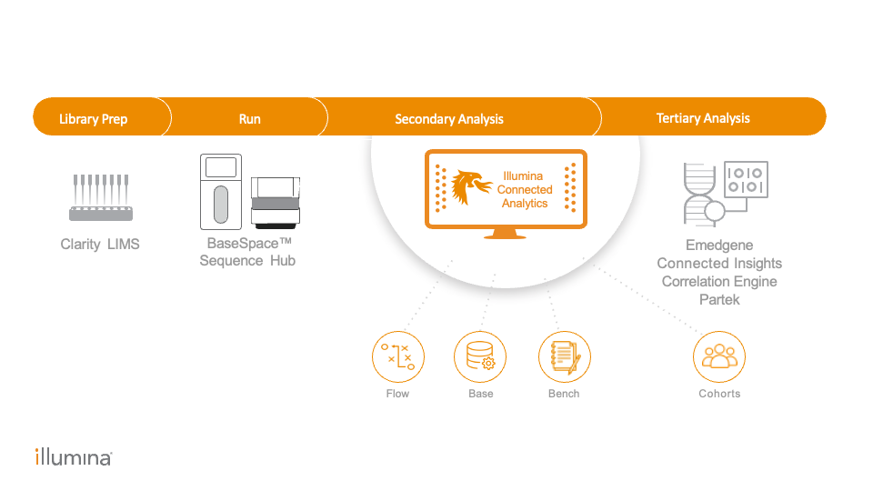 an image showing illumina connected analytics logo and name with how it relates to the overall end to end workflow