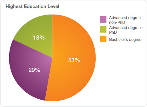 Highest Education Level