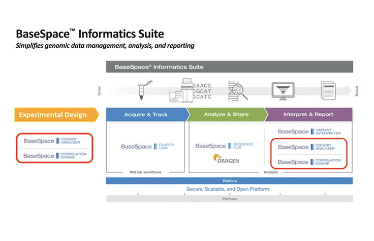 BaseSpace Informatics Suite：Cohort Analyzer和Corelation Engine简介