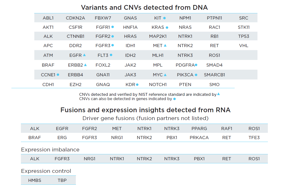 Pillar oncoReveal Multi-Cancer CNV + RNA Fusion Panel