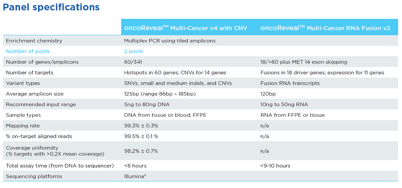 Pillar oncoReveal Multi-Cancer CNV + RNA Fusion Panel