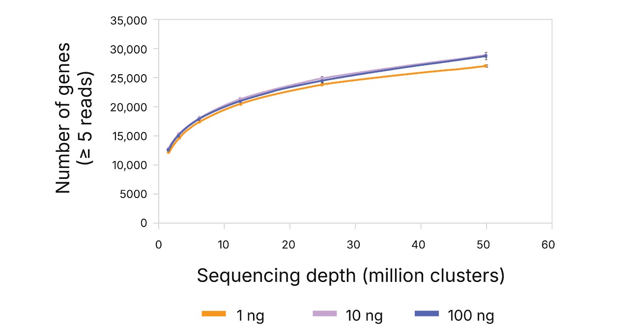 illumina-rapid-total-rna-figure-4a