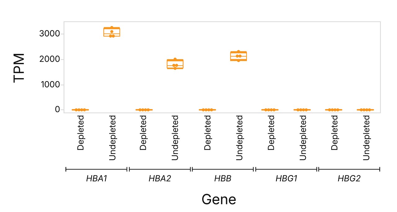 illumina-rapid-total-rna-figure-2b