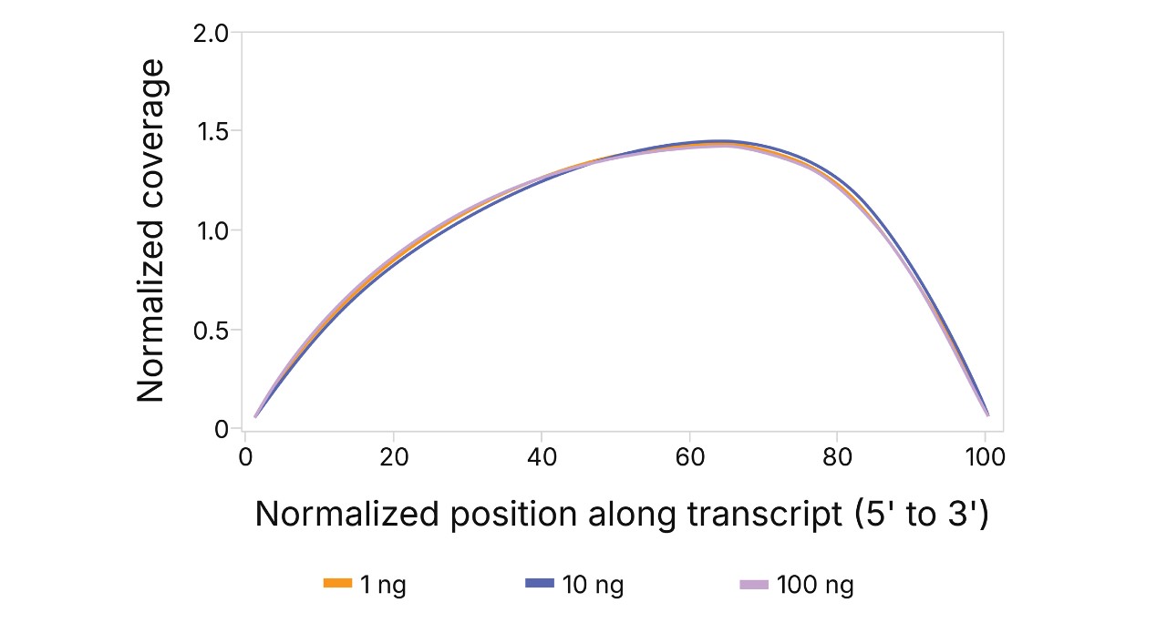 illumina-rapid-total-rna-figure-5b