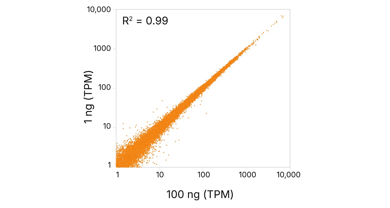 illumina-rapid-total-rna-figure-6